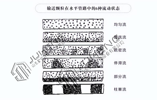 氣力輸送系統(tǒng)物料在管道內(nèi)的六種狀態(tài)