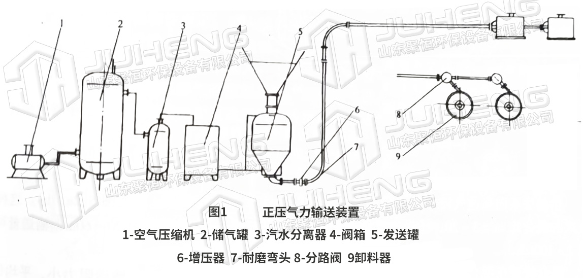 正壓濃相氣力輸送.jpg