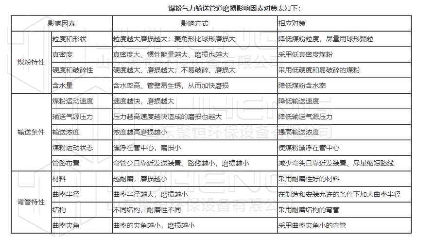 煤粉氣力輸送磨損影響表.jpg